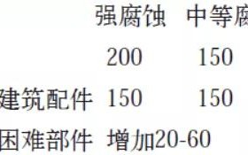 陆丰安特佳耐固防腐带您了解耐腐蚀涂层防护机理与涂层钢腐蚀破坏原因及防护